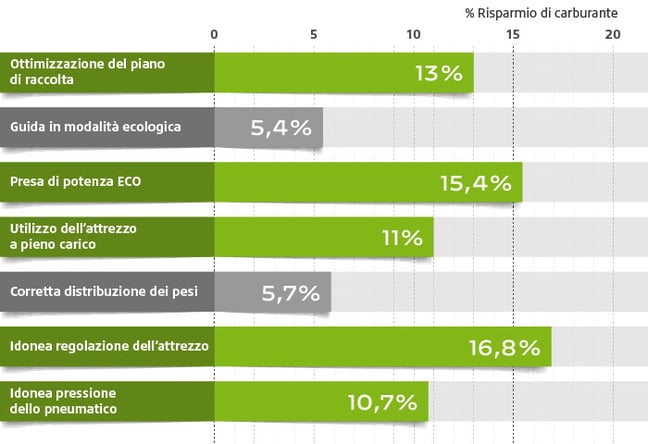 Risparmio medio di carburante ottenuto