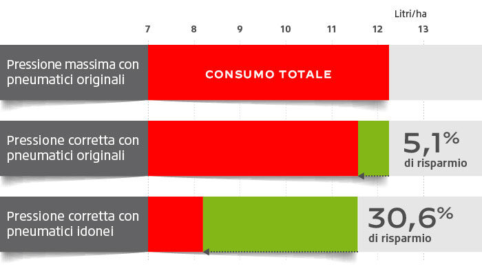 consumo di carburante rispetto alla pressione degli pneumatici