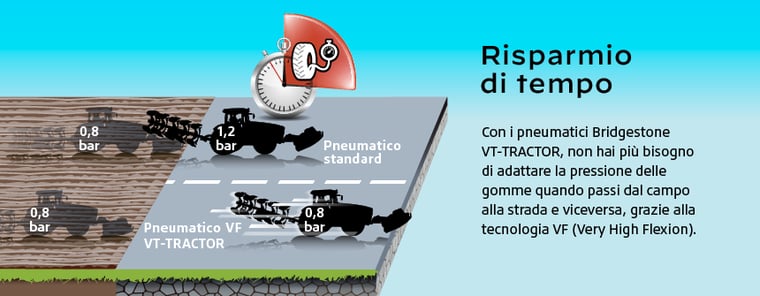 confronto della pressione fra uno pneumatico VF e uno standard