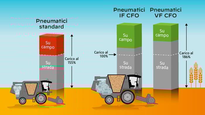 confronto di carico per pneumatico standard VF e IF