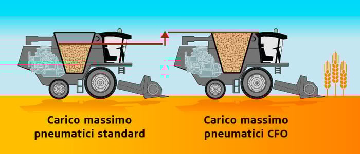 schema degli pneumatici, raccolto con carico massimale