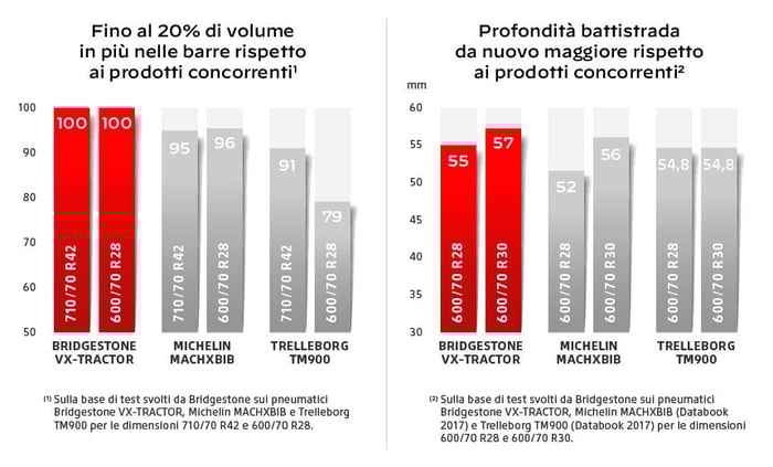 pneumatico VX-Tractor = fino ad un 20% di gomma in più