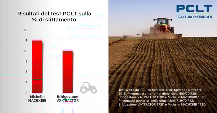 pneumatico VX-Tractor = maggiore trazione, minor slittamento
