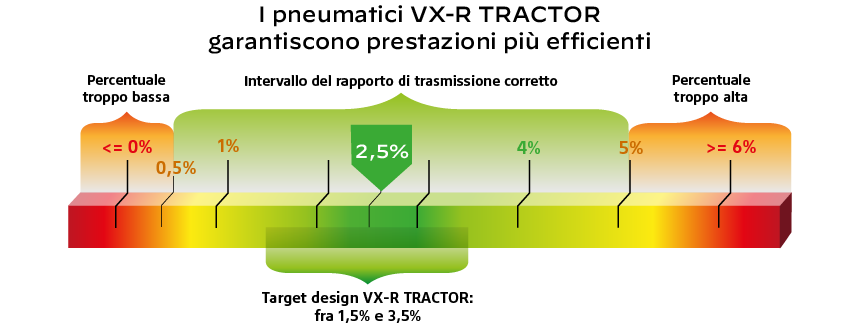 I pneumatici VX-R TRACTOR garantiscono prestazioni più efficienti
