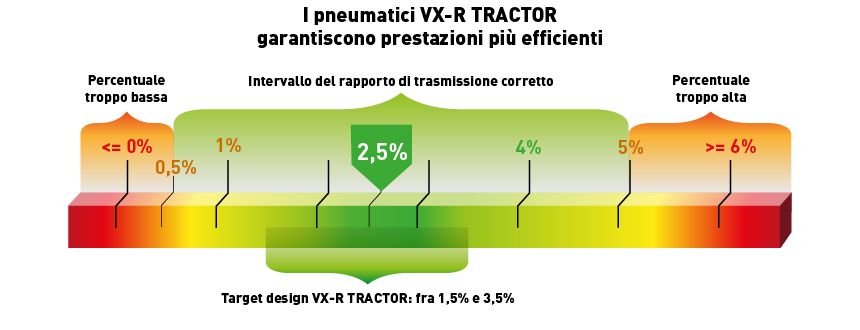 I pneumatici VX-R TRACTOR garantiscono prestazioni più efficienti