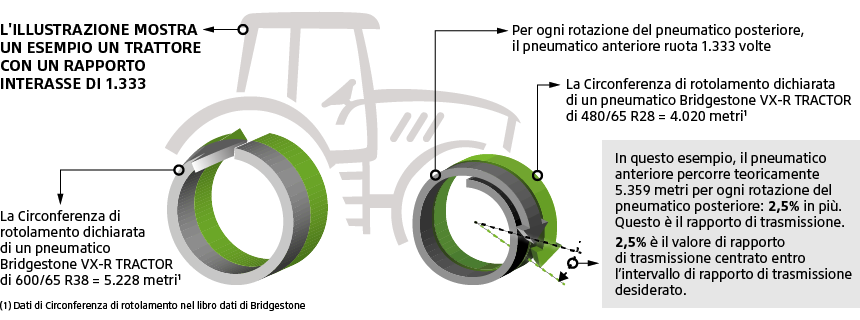 Il rapporto di trasmissione ottenuto con un montaggio di VX-R TRACTOR che si attesta intorno al 2,5%