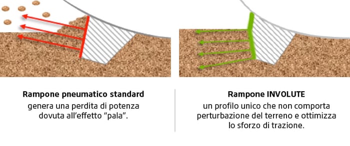 Ramponi Involute = trazione maggiore, minor compattazione